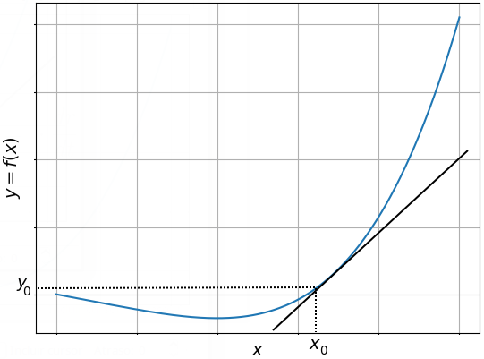 Esquematização da aplicação da derivada como reta tangente ao gráfico de uma função f(x) no ponto x_0.