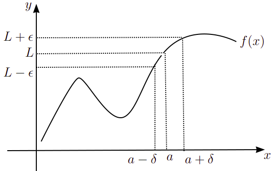 Esquema para cálculo do limite de funções f(x) para x tendendo a um valor a.