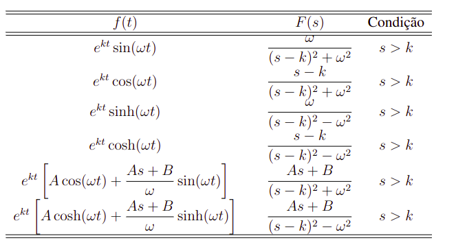 Tabela com algumas transformadas de Laplace de funções mais complicadas.