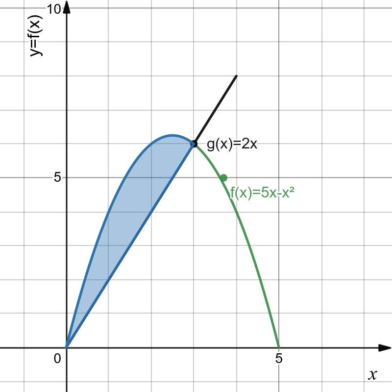 Região entre duas curvas f(x) e g(x) para solução do último dos exemplos.
