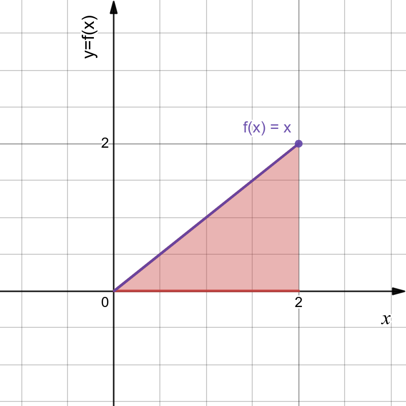 Gráfico da função f(x) para um dos exemplos de cálculo da área da curva abaixo da função entre 0 e 2.