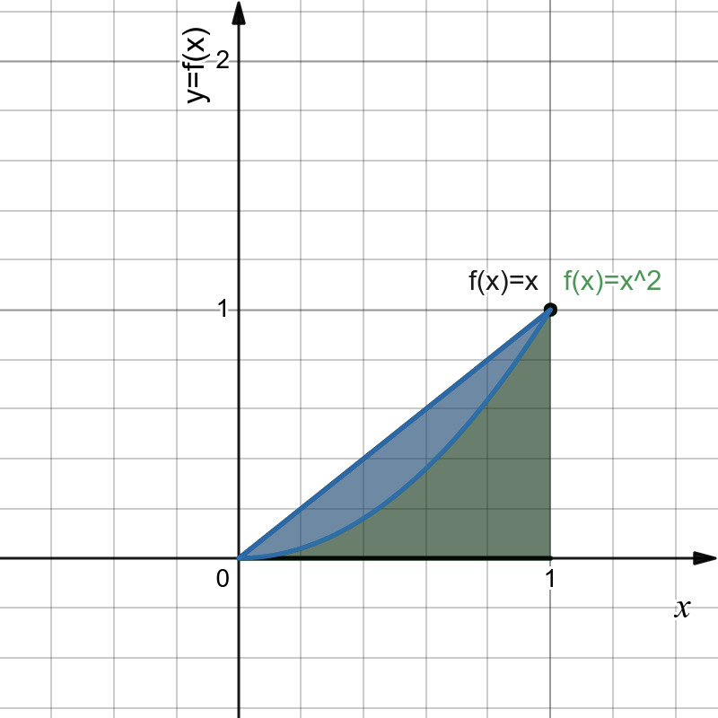 Gráfico das funções f(x) = x e f(x) = x² apresentado como um dos exemplos para cálculo de áreas.