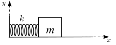 Esquematização de um bloco preso a uma mola que desempenha um movimento harmônico simples.
