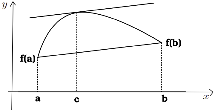 Representação geométrica para o teorema do valor intermediário.