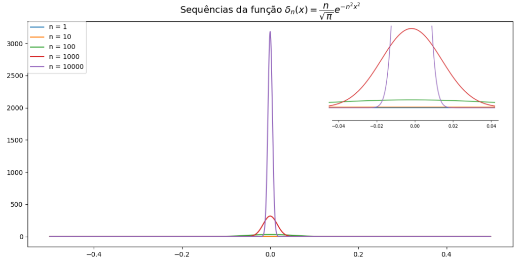  Gráfico das sequências de funções testes associadas a distribuição delta de Dirac.