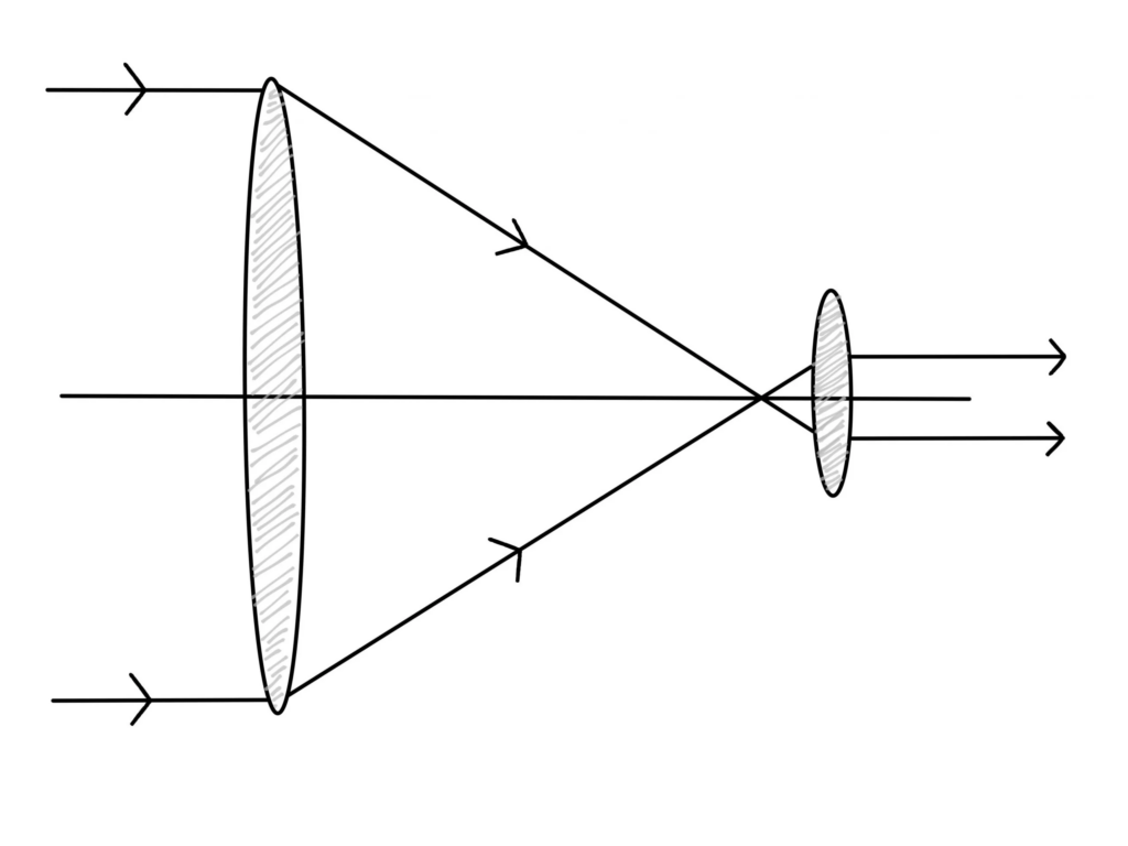 Como funcionam os telescópios?: :Diagrama de um telescópio refrator