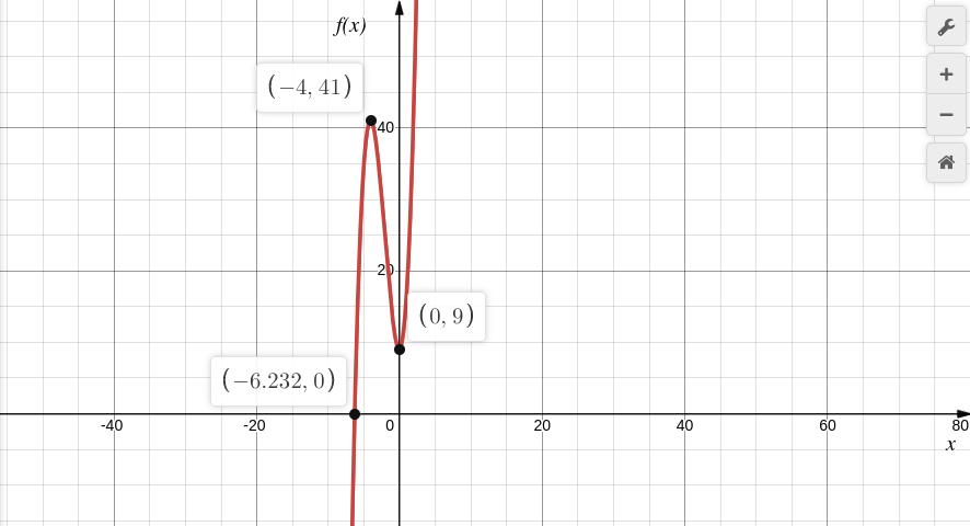 gráfico do exemplo usado para a representação de gráfico de funções.